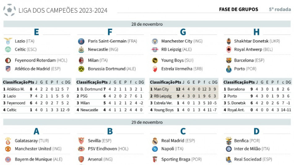 Bar&ccedil;a e Atl&eacute;tico buscam vaga nas oitavas da Champions em dia chave no Grupo F