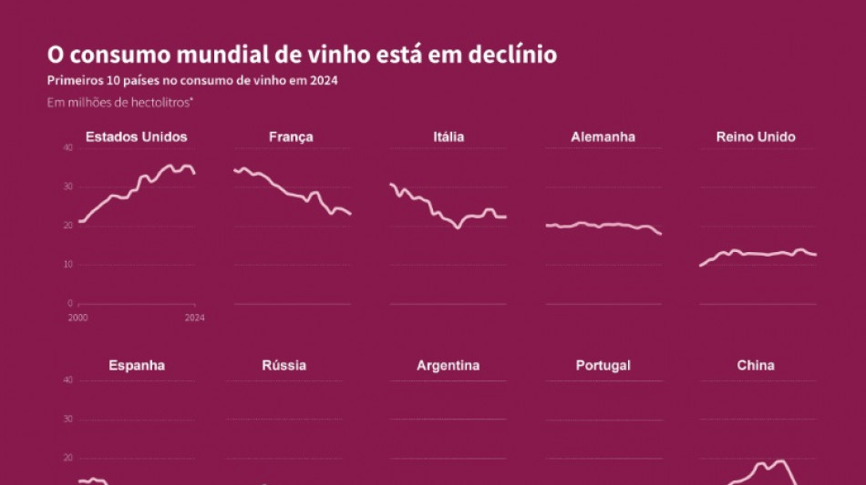 Entre a inflação e os novos gostos, consumo mundial de vinho é o menor desde 1961