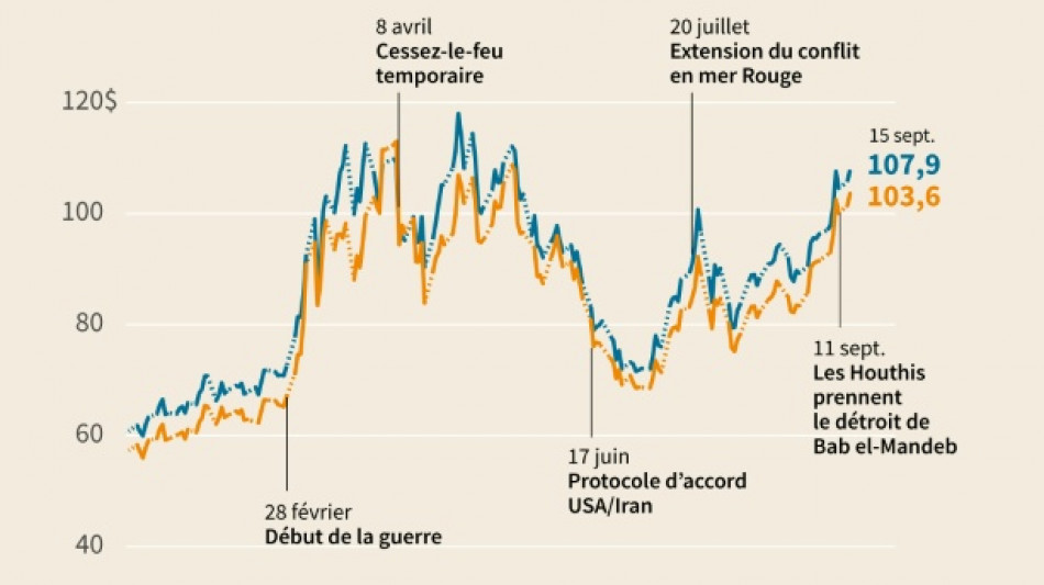 Le p&eacute;trole recule un peu, les exportations saoudiennes dans le viseur