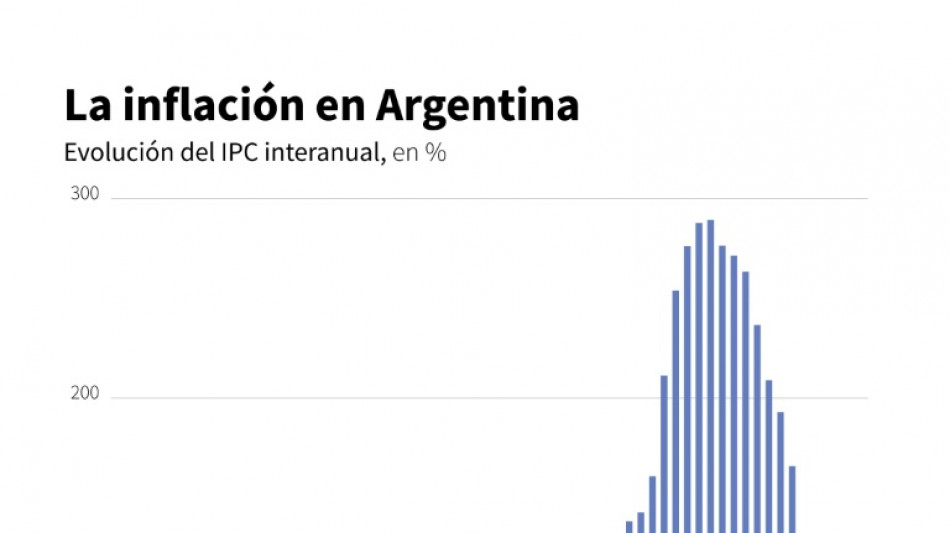 Argentina registra en mayo inflaci&oacute;n mensual m&aacute;s baja en cinco a&ntilde;os